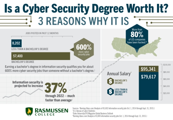 cyber security degree worth it 1.jpg